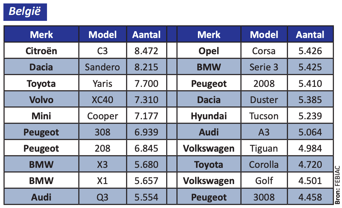 Populairste auto's België 2022