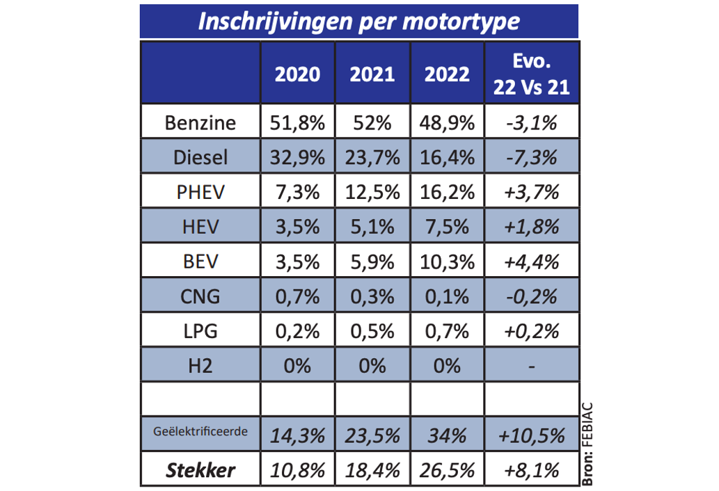 Inschrijvingen per aandrijflijn 2022