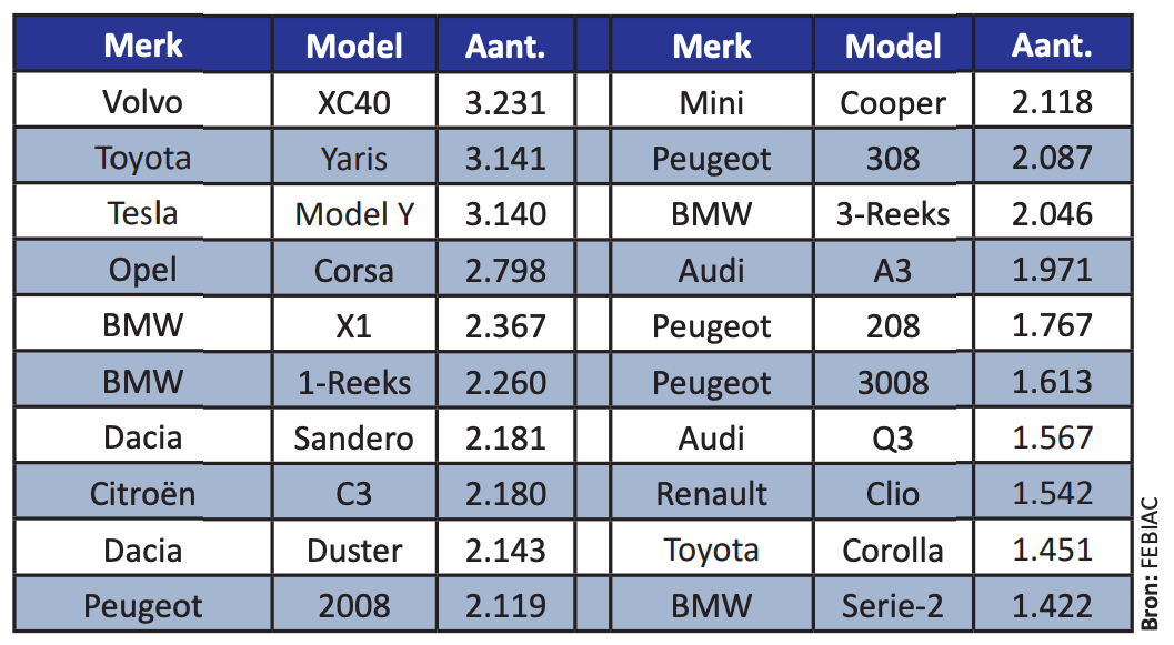 Inschrijvingen België Q1 2023