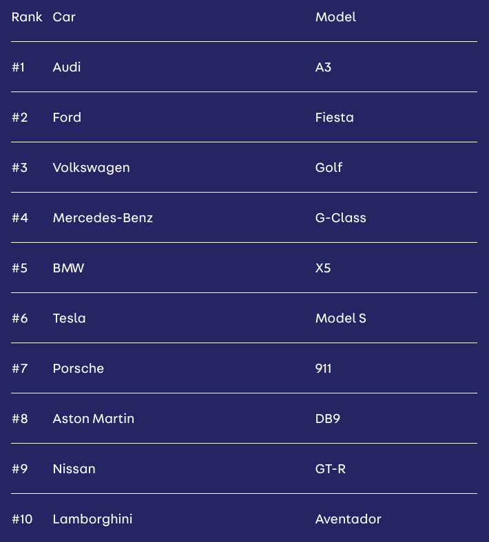 Top 10 droomauto's UK