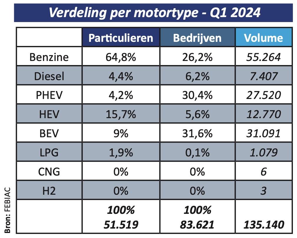 Inschrijvingen Q1 2024 brandstof