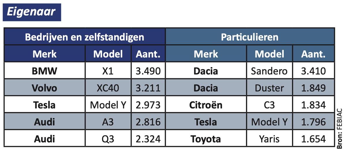 Inschrijvingen Q1 2024 populairste auto's